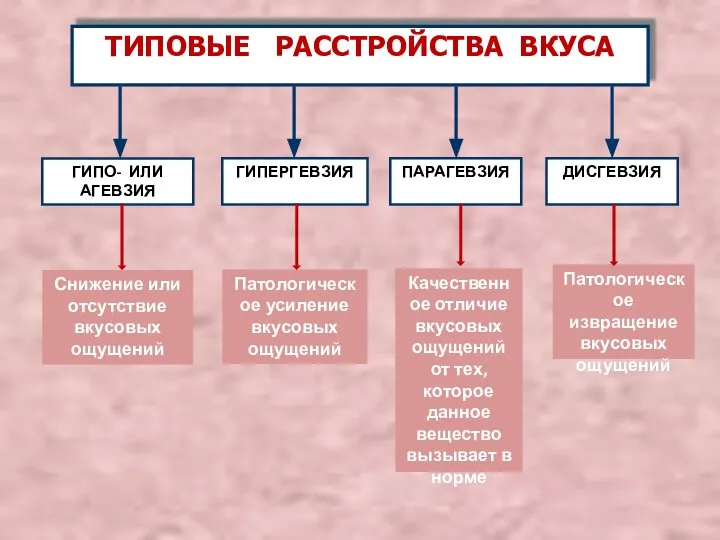 Снижение или отсутствие вкусовых ощущений Патологическое усиление вкусовых ощущений Качественное отличие