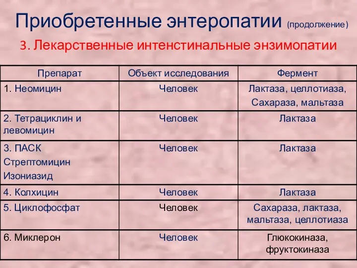 Приобретенные энтеропатии (продолжение) 3. Лекарственные интенстинальные энзимопатии