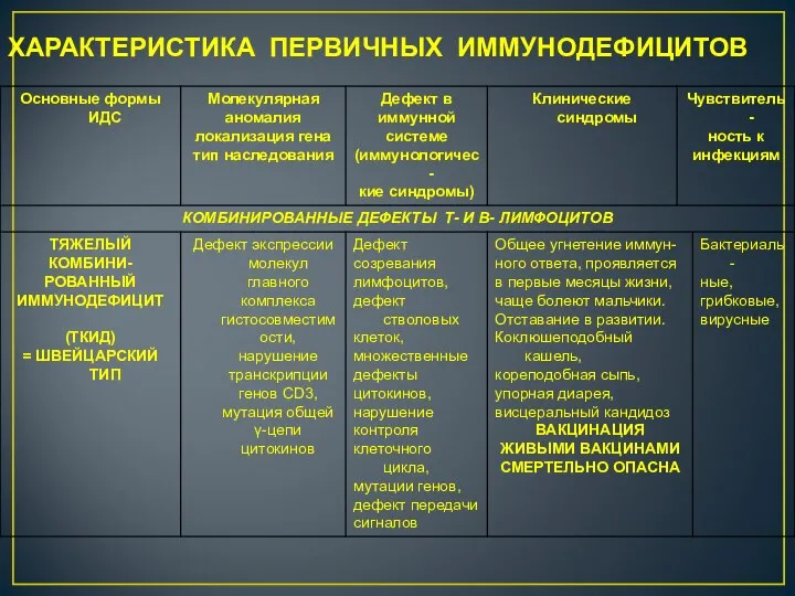 ХАРАКТЕРИСТИКА ПЕРВИЧНЫХ ИММУНОДЕФИЦИТОВ