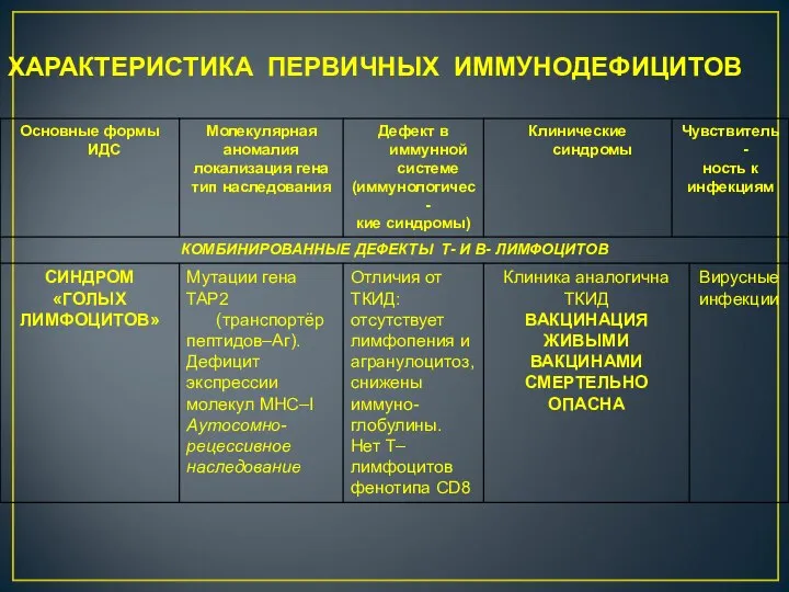 ХАРАКТЕРИСТИКА ПЕРВИЧНЫХ ИММУНОДЕФИЦИТОВ