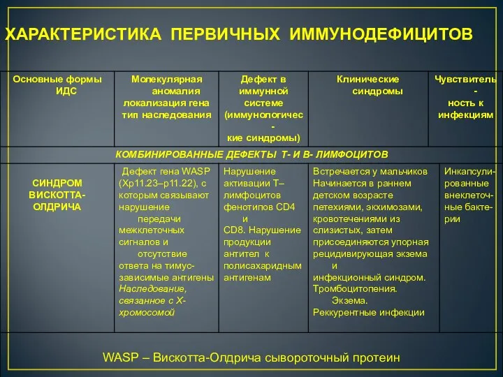 ХАРАКТЕРИСТИКА ПЕРВИЧНЫХ ИММУНОДЕФИЦИТОВ