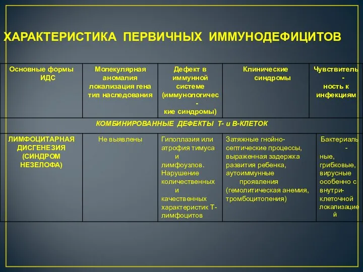 ХАРАКТЕРИСТИКА ПЕРВИЧНЫХ ИММУНОДЕФИЦИТОВ