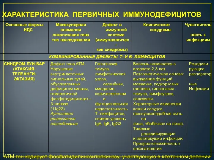 ХАРАКТЕРИСТИКА ПЕРВИЧНЫХ ИММУНОДЕФИЦИТОВ