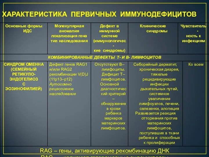 ХАРАКТЕРИСТИКА ПЕРВИЧНЫХ ИММУНОДЕФИЦИТОВ