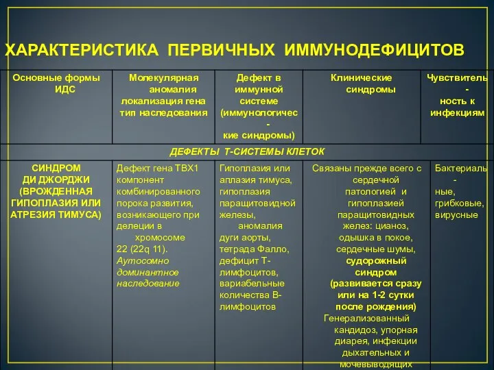 ХАРАКТЕРИСТИКА ПЕРВИЧНЫХ ИММУНОДЕФИЦИТОВ