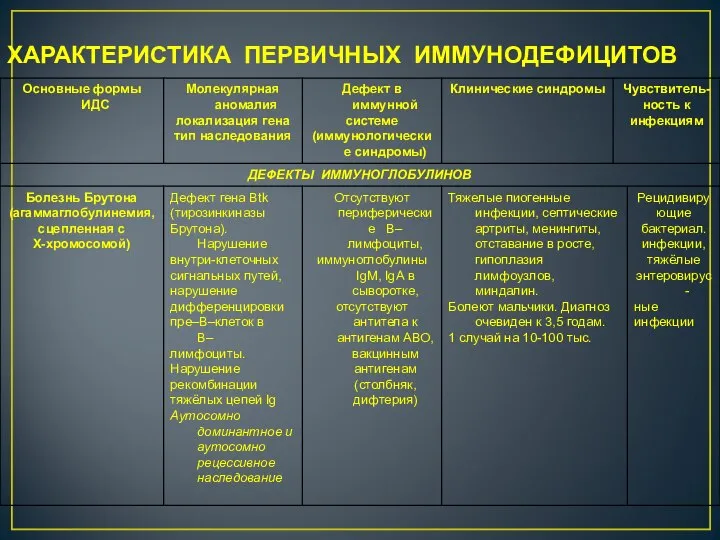 ХАРАКТЕРИСТИКА ПЕРВИЧНЫХ ИММУНОДЕФИЦИТОВ