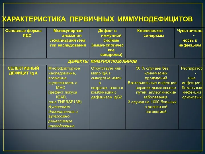 ХАРАКТЕРИСТИКА ПЕРВИЧНЫХ ИММУНОДЕФИЦИТОВ