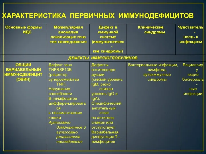 ХАРАКТЕРИСТИКА ПЕРВИЧНЫХ ИММУНОДЕФИЦИТОВ