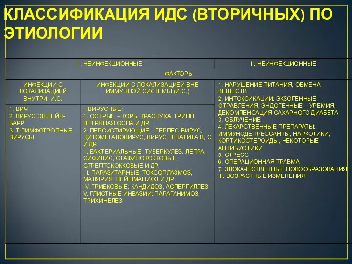 КЛАССИФИКАЦИЯ ИДС (ВТОРИЧНЫХ) ПО ЭТИОЛОГИИ