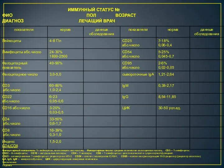 ИММУННЫЙ СТАТУС № ФИО ПОЛ ВОЗРАСТ ДИАГНОЗ ЛЕЧАЩИЙ ВРАЧ Обозначения: Фагоцитарный