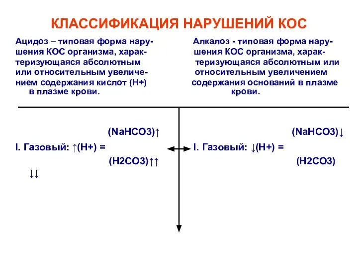 КЛАССИФИКАЦИЯ НАРУШЕНИЙ КОС Ацидоз – типовая форма нару- Алкалоз - типовая