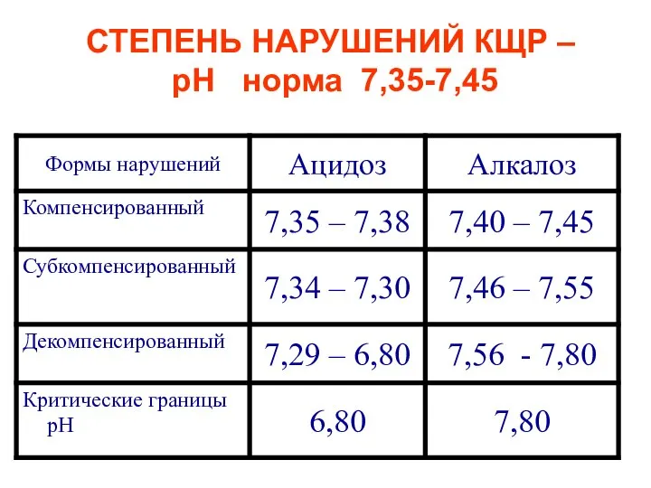 СТЕПЕНЬ НАРУШЕНИЙ КЩР – рН норма 7,35-7,45