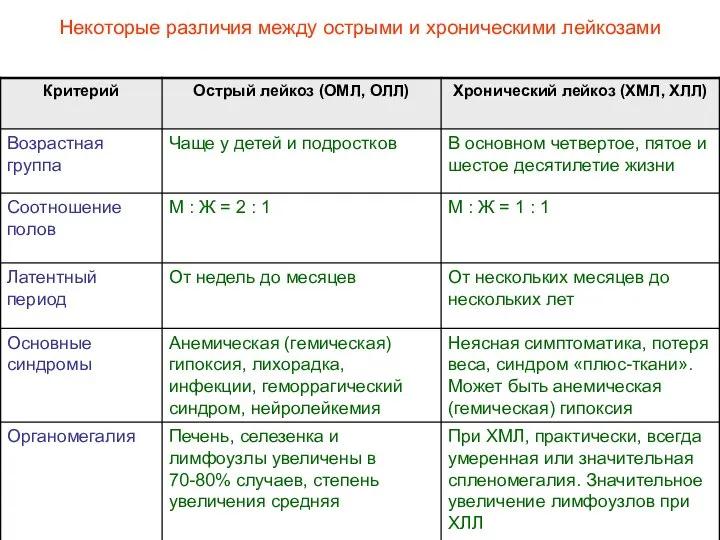 Некоторые различия между острыми и хроническими лейкозами