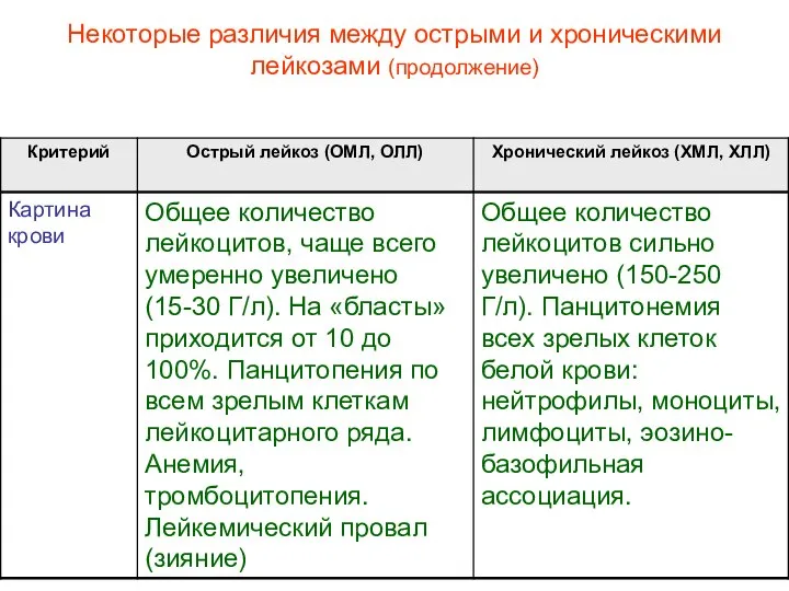 Некоторые различия между острыми и хроническими лейкозами (продолжение)