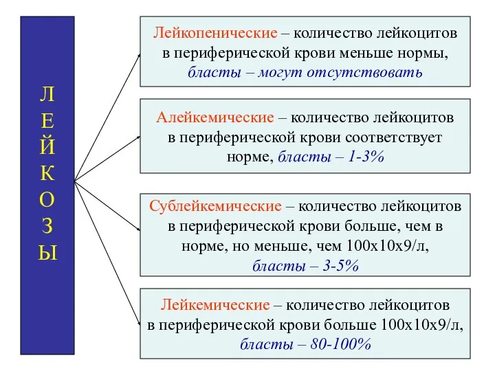 Л Е Й К О З Ы Лейкопенические – количество лейкоцитов