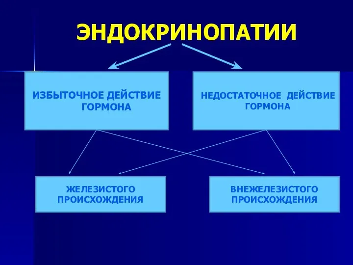 ЭНДОКРИНОПАТИИ ИЗБЫТОЧНОЕ ДЕЙСТВИЕ ГОРМОНА НЕДОСТАТОЧНОЕ ДЕЙСТВИЕ ГОРМОНА ЖЕЛЕЗИСТОГО ПРОИСХОЖДЕНИЯ ВНЕЖЕЛЕЗИСТОГО ПРОИСХОЖДЕНИЯ