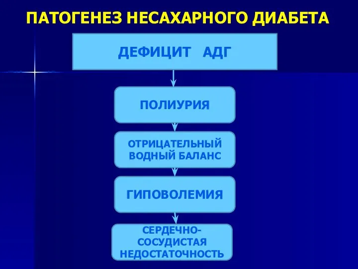 ПАТОГЕНЕЗ НЕСАХАРНОГО ДИАБЕТА ДЕФИЦИТ АДГ ПОЛИУРИЯ ОТРИЦАТЕЛЬНЫЙ ВОДНЫЙ БАЛАНС ГИПОВОЛЕМИЯ СЕРДЕЧНО-СОСУДИСТАЯ НЕДОСТАТОЧНОСТЬ