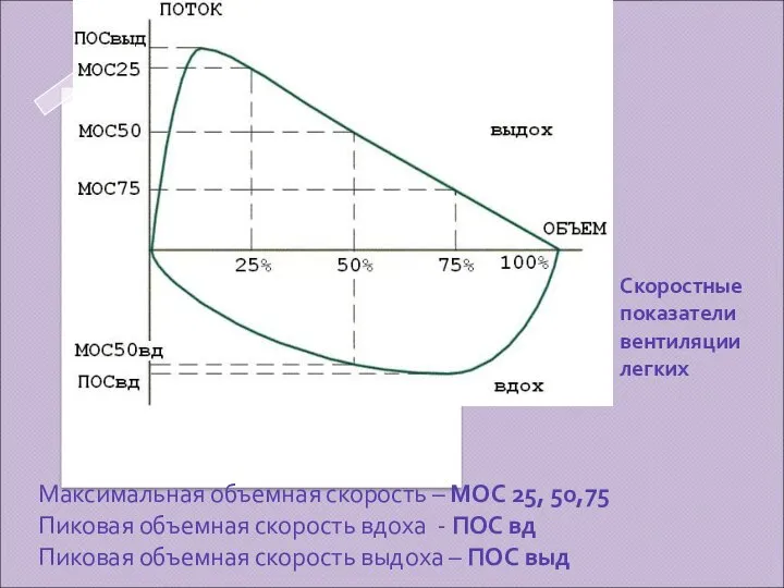 Скоростные показатели вентиляции легких Максимальная объемная скорость – МОС 25, 50,75