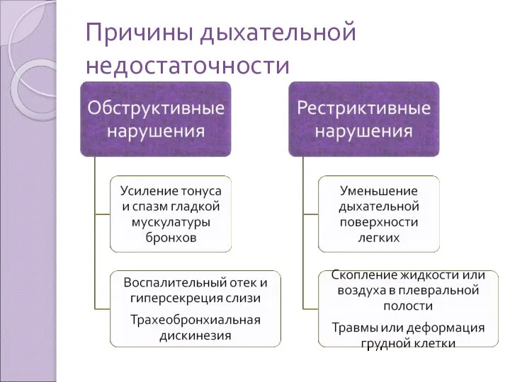 Причины дыхательной недостаточности