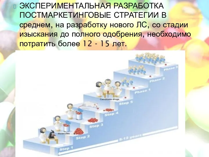 ЭКСПЕРИМЕНТАЛЬНАЯ РАЗРАБОТКА ПОСТМАРКЕТИНГОВЫЕ СТРАТЕГИИ В среднем, на разработку нового ЛС, со