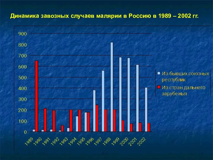 Динамика завозных случаев малярии в Россию в 1989 – 2002 гг.