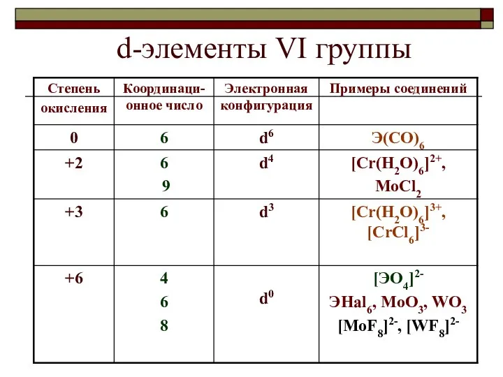 d-элементы VI группы