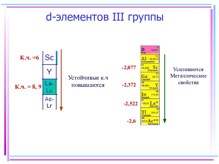 d-элементов III группы Устойчивые к.ч повышаются К.ч. =6 К.ч. = 8,