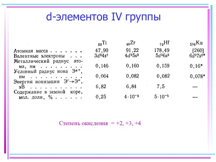 d-элементов IV группы Степень окисления = +2, +3, +4