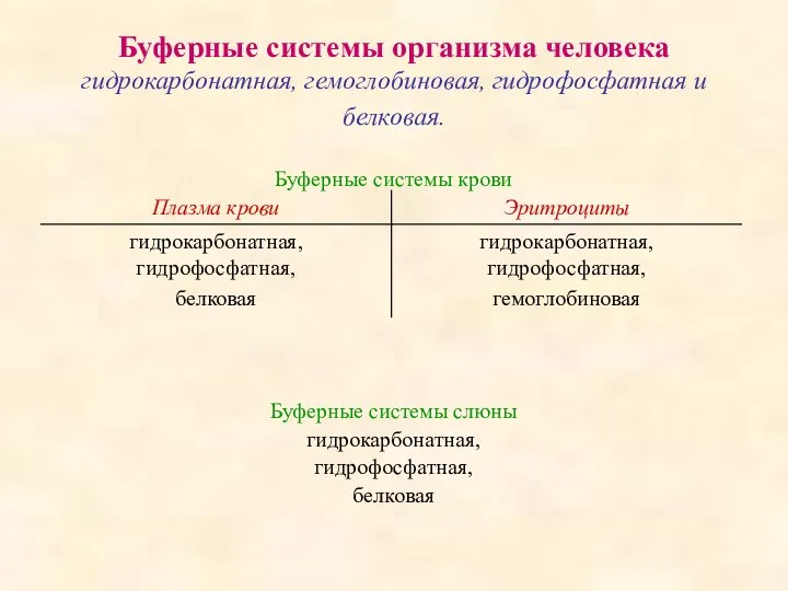 Буферные системы организма человека гидрокарбонатная, гемоглобиновая, гидрофосфатная и белковая. Буферные системы