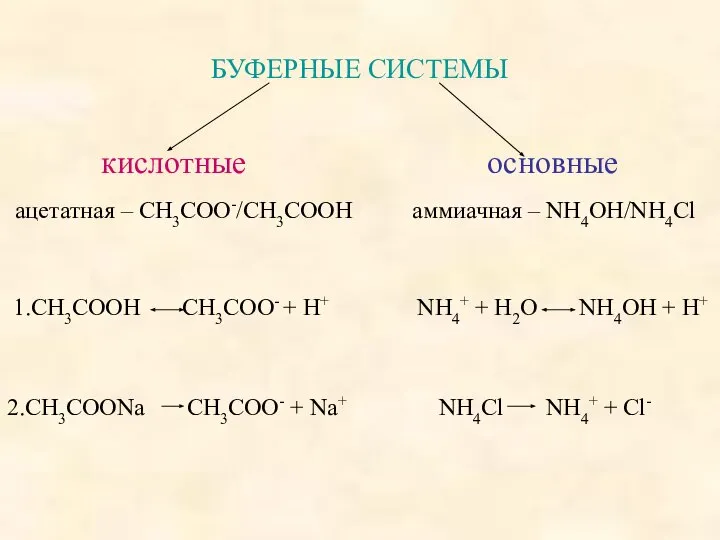 БУФЕРНЫЕ СИСТЕМЫ кислотные основные ацетатная – СН3СОО-/СН3СООН аммиачная – NH4OH/NH4Cl 1.СН3СООН