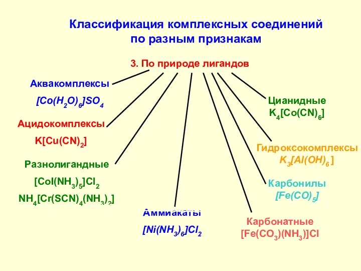 3. По природе лигандов Аммиакаты [Ni(NH3)6]Cl2 Аквакомплексы [Co(H2O)6]SO4 Ацидокомплексы K[Cu(CN)2] Карбонилы