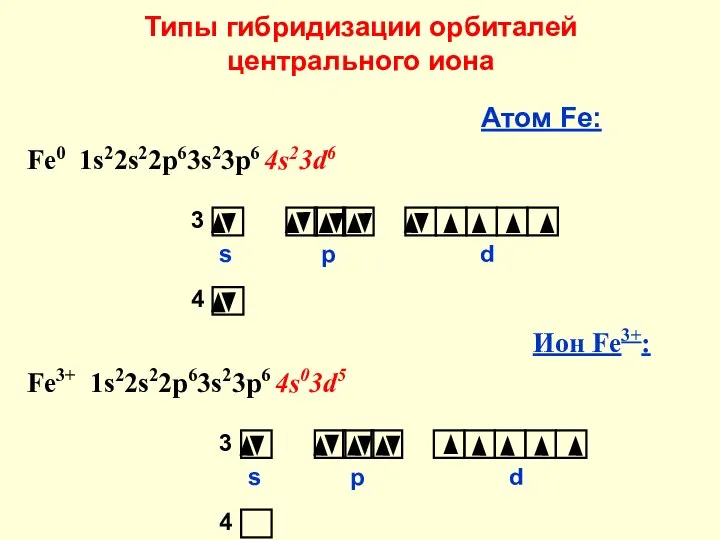 Типы гибридизации орбиталей центрального иона Атом Fe: Fe0 1s22s22p63s23p6 4s23d6 Fe3+ 1s22s22p63s23p6 4s03d5 Ион Fe3+: