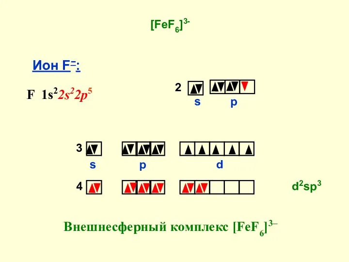 Ион F−: F 1s22s22p5 [FeF6]3- Внешнесферный комплекс [FeF6]3– d2sp3