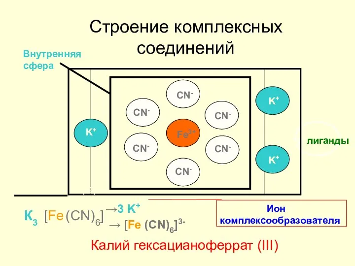 Строение комплексных соединений Калий гексацианоферрат (III) Fe3+ CN- CN- CN- CN-