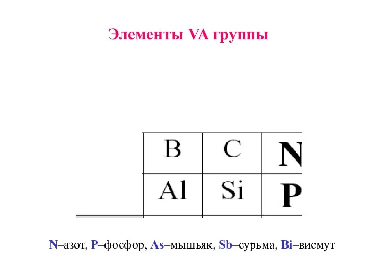 N–азот, P–фосфор, As–мышьяк, Sb–сурьма, Bi–висмут Элементы VA группы