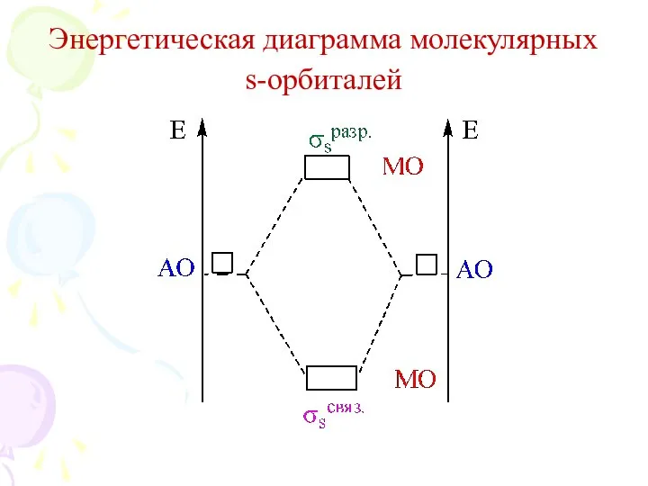 Энергетическая диаграмма молекулярных s-орбиталей