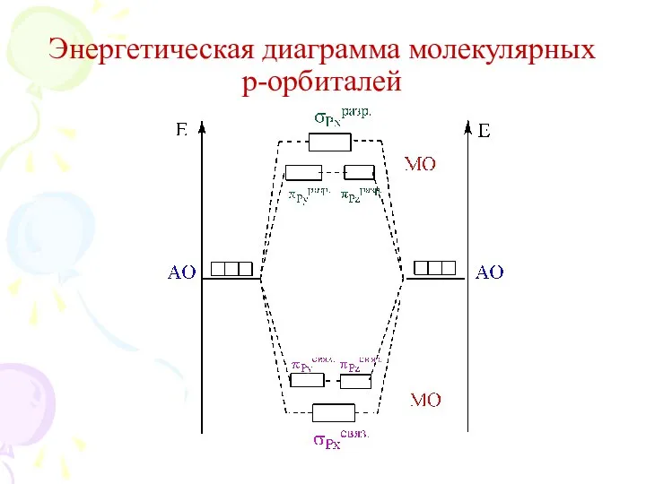 Энергетическая диаграмма молекулярных р-орбиталей