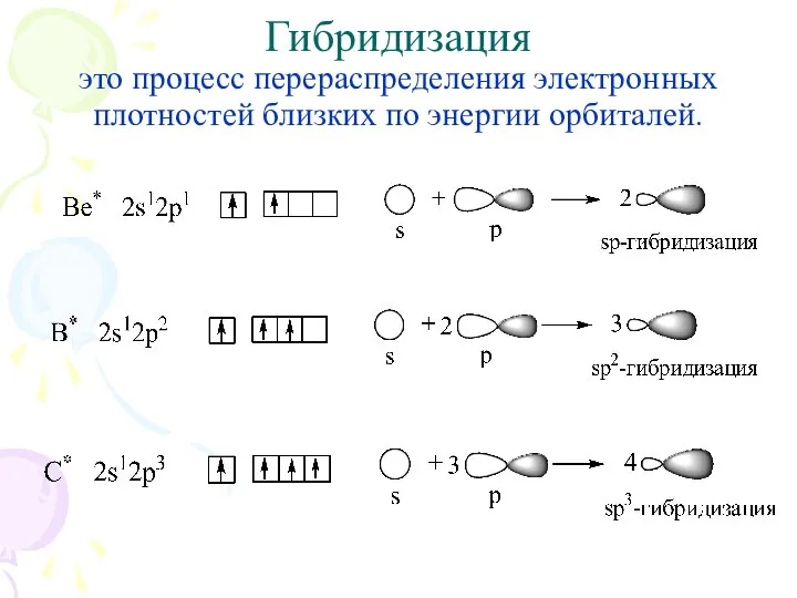 Гибридизация это процесс перераспределения электронных плотностей близких по энергии орбиталей.