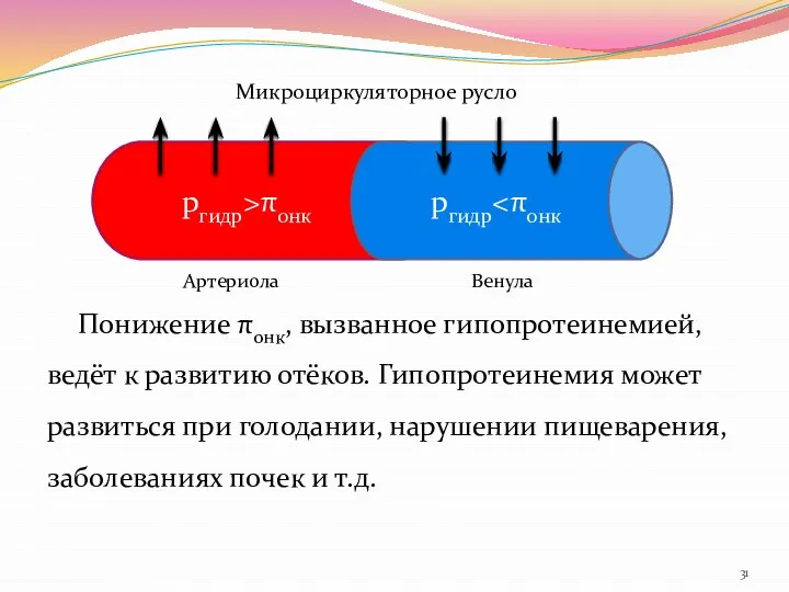 Понижение πонк, вызванное гипопротеинемией, ведёт к развитию отёков. Гипопротеинемия может развиться