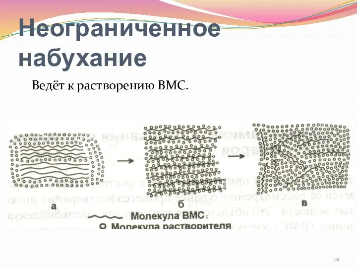 Неограниченное набухание Ведёт к растворению ВМС.