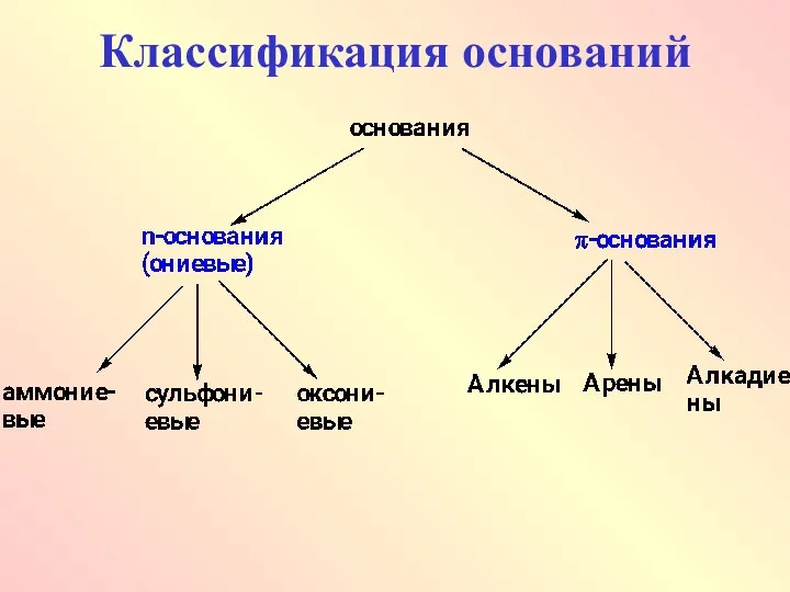 Классификация оснований