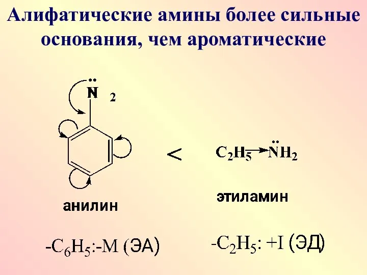 Алифатические амины более сильные основания, чем ароматические