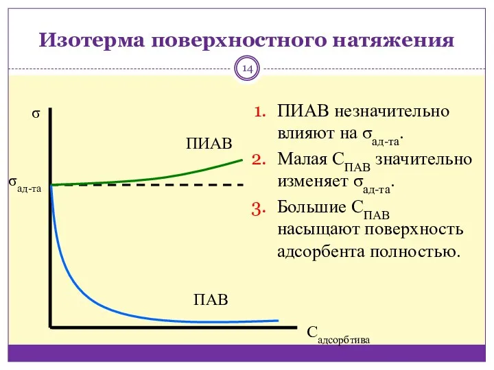 Изотерма поверхностного натяжения ПИАВ незначительно влияют на σад-та. Малая СПАВ значительно