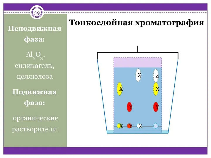 Z Y X Z X Y Тонкослойная хроматография Неподвижная фаза: Al2O3,