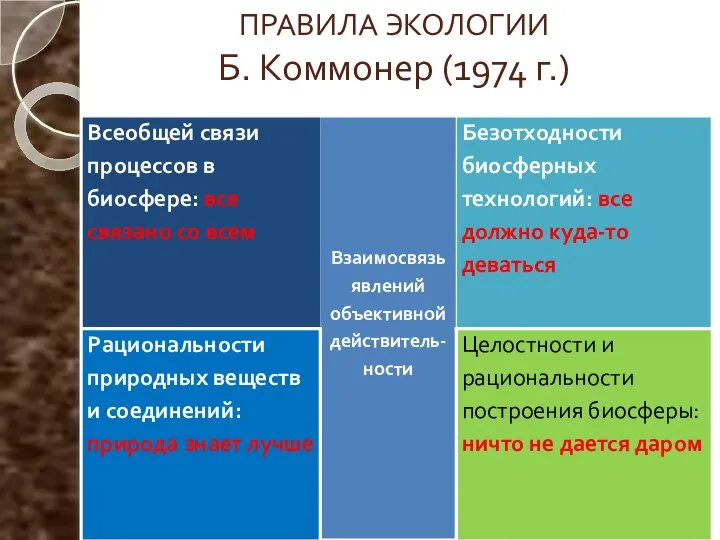 ПРАВИЛА ЭКОЛОГИИ Б. Коммонер (1974 г.)