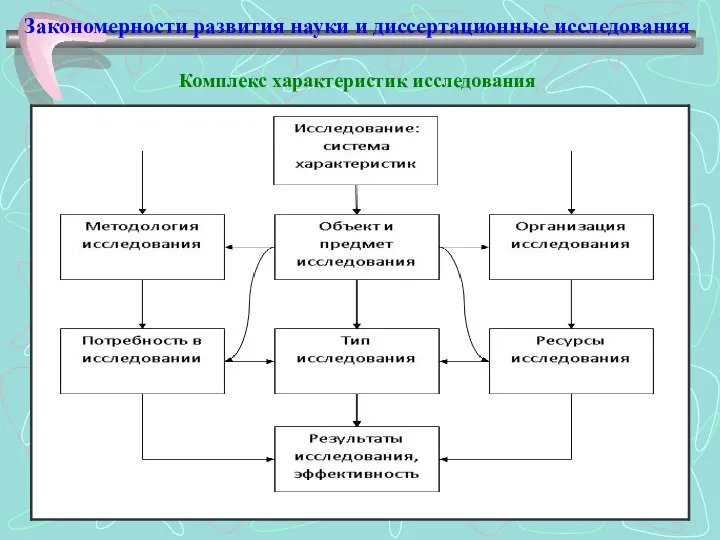 Закономерности развития науки и диссертационные исследования Комплекс характеристик исследования