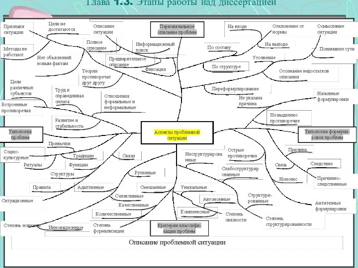 Глава 1.3. Этапы работы над диссертацией