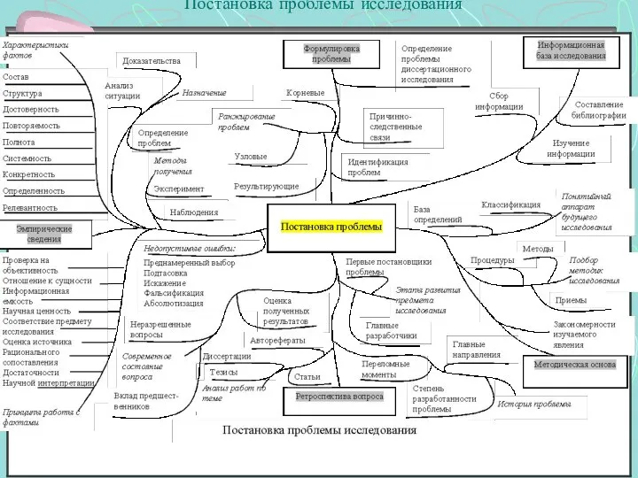 Постановка проблемы исследования