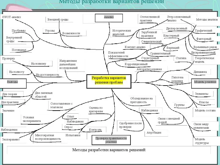 Методы разработки вариантов решений