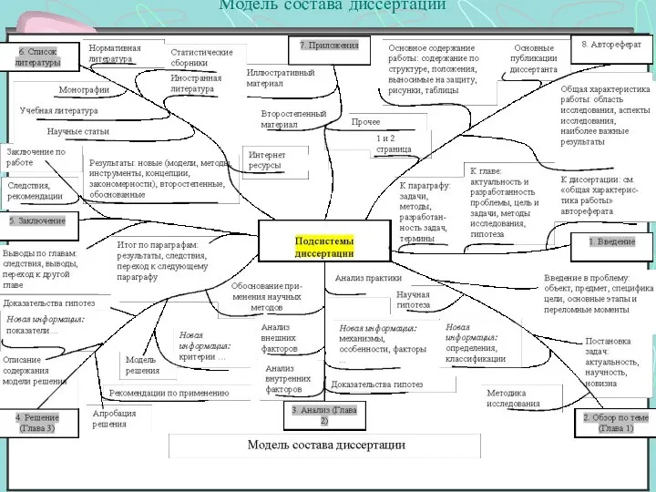 Модель состава диссертации